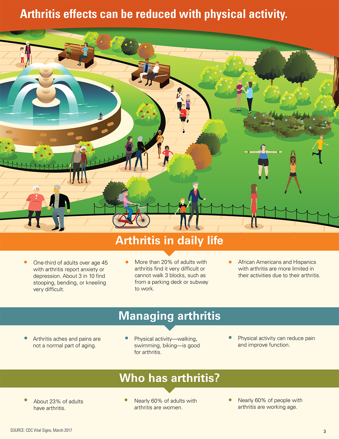 Arthritis effects can be reduced with daily physical activity