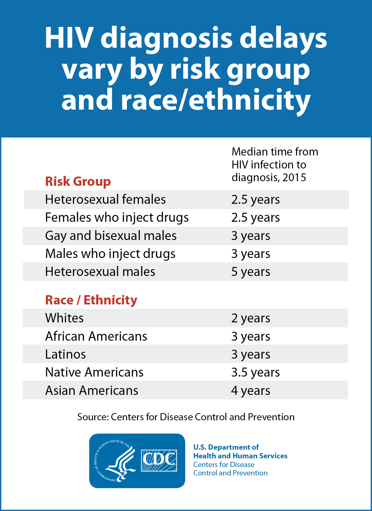 HIV diagnosis delays by risk group and race/ethnicity