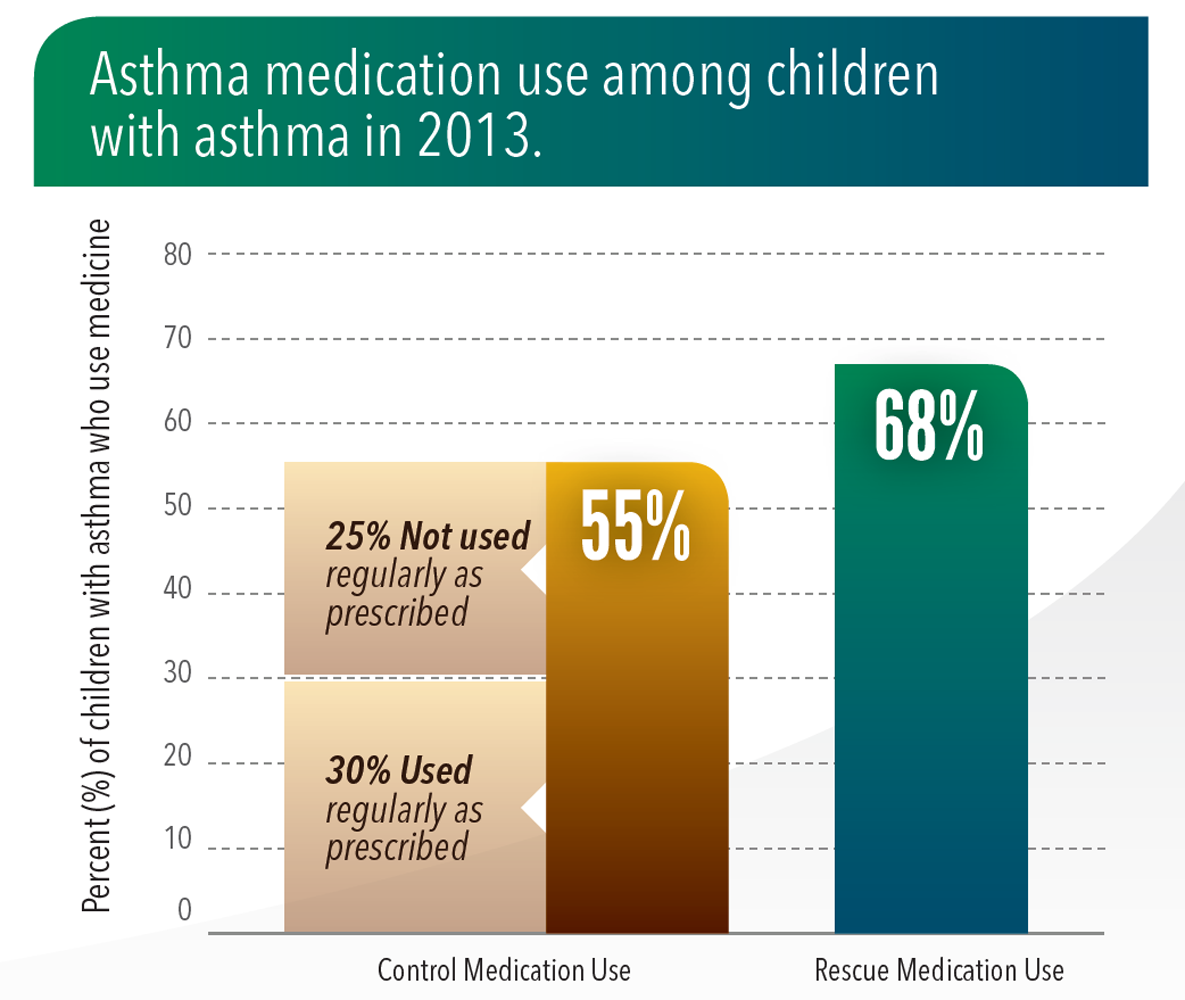 Asthma medication use among children with asthma in 2013