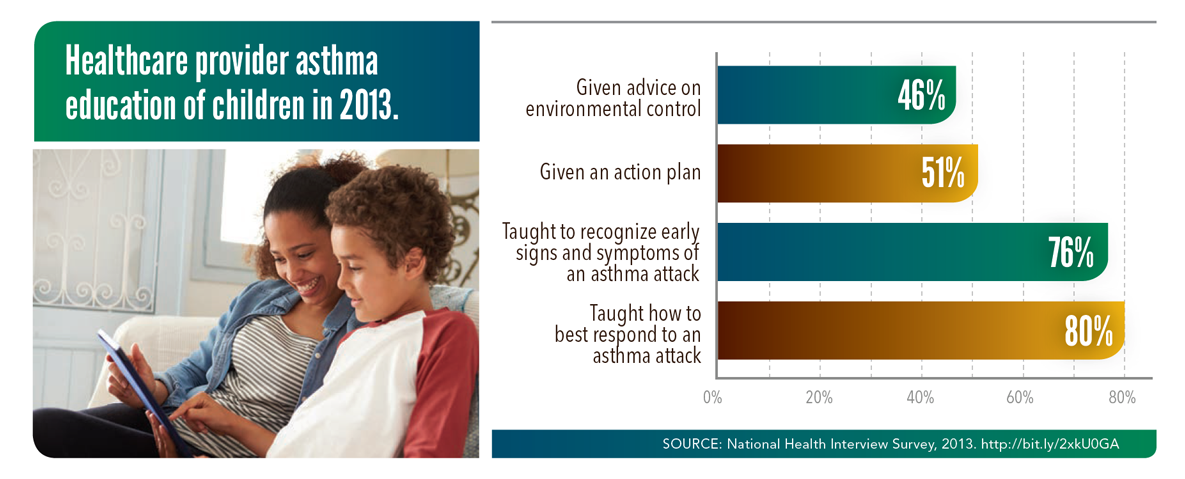 Healthcare provider asthma education of children in 2013