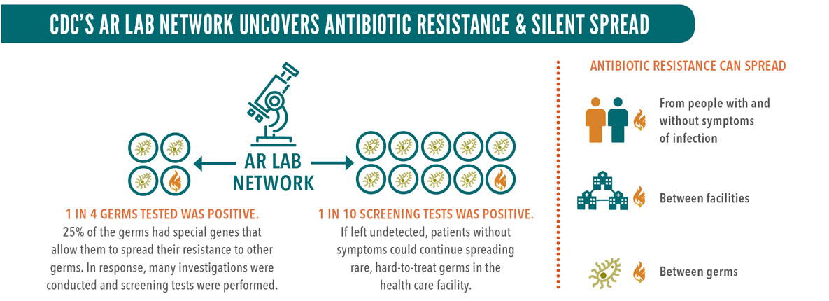 CDC’S AR lab network uncovers antibiotic resistance & silent spread