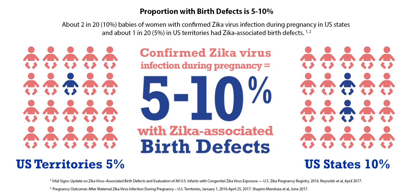 Confirmed Zika virus infection during pregnancy = 5-10% with Zika-associated birth defects