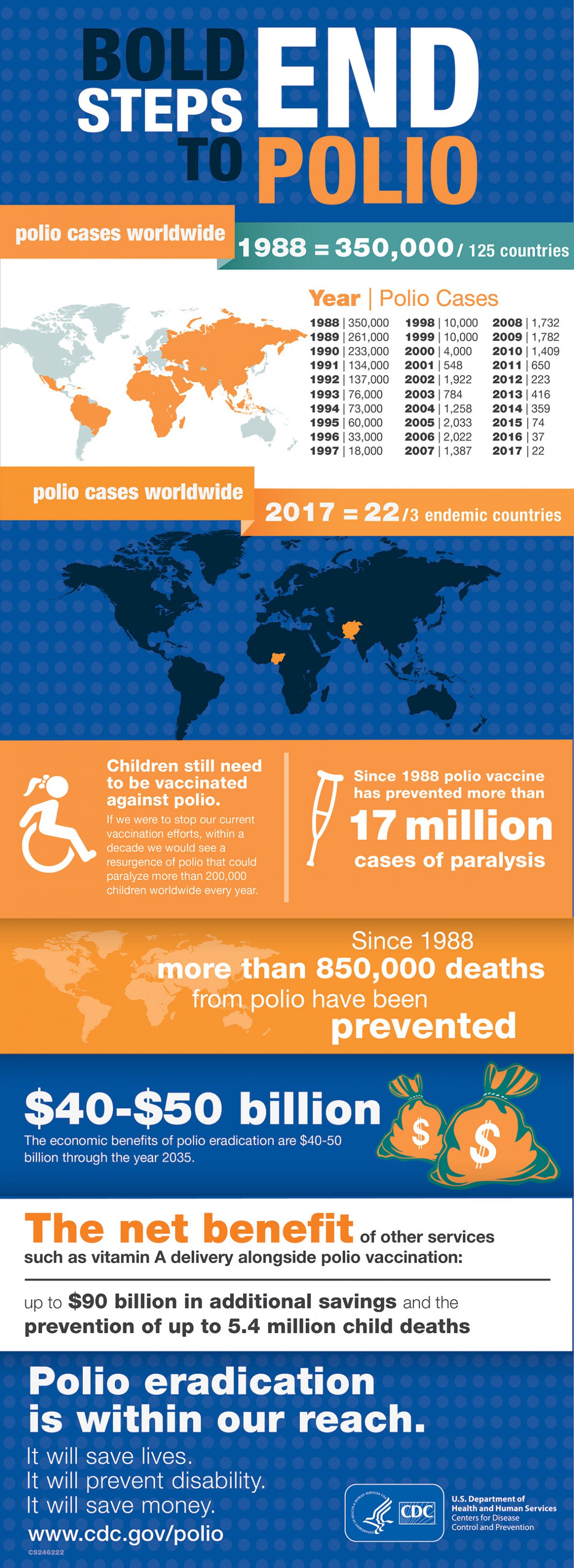 Bold steps to end polio