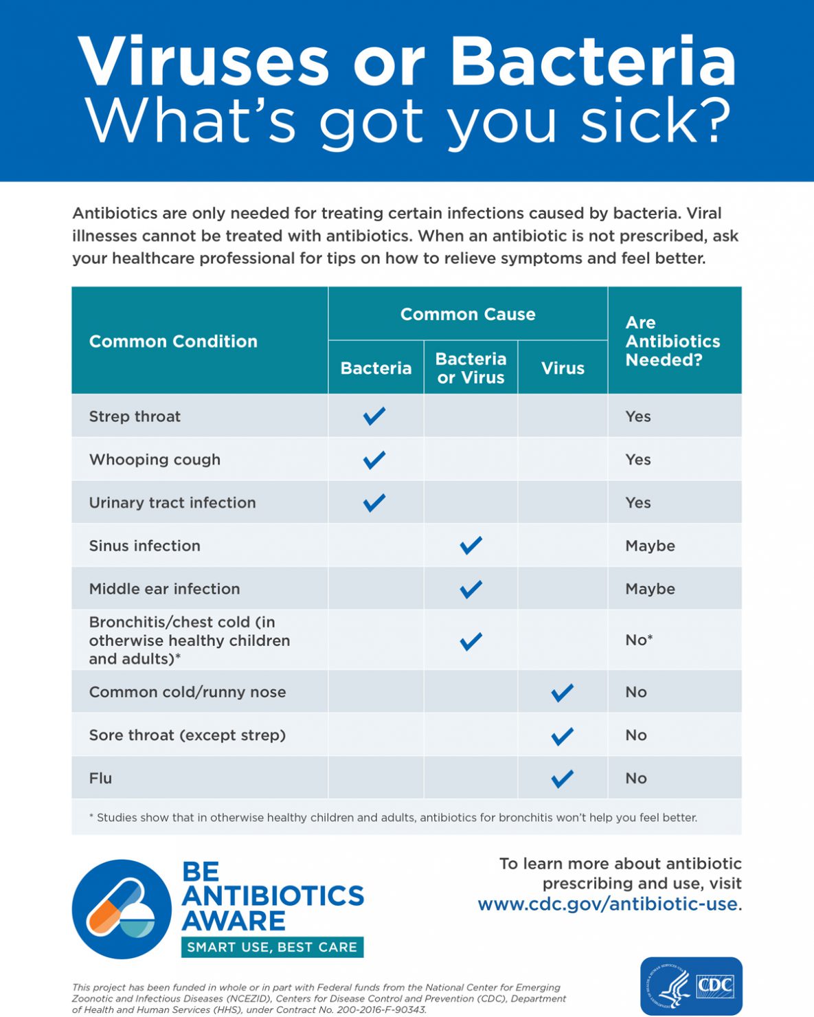 Viruses or bacteria : what's got you sick?