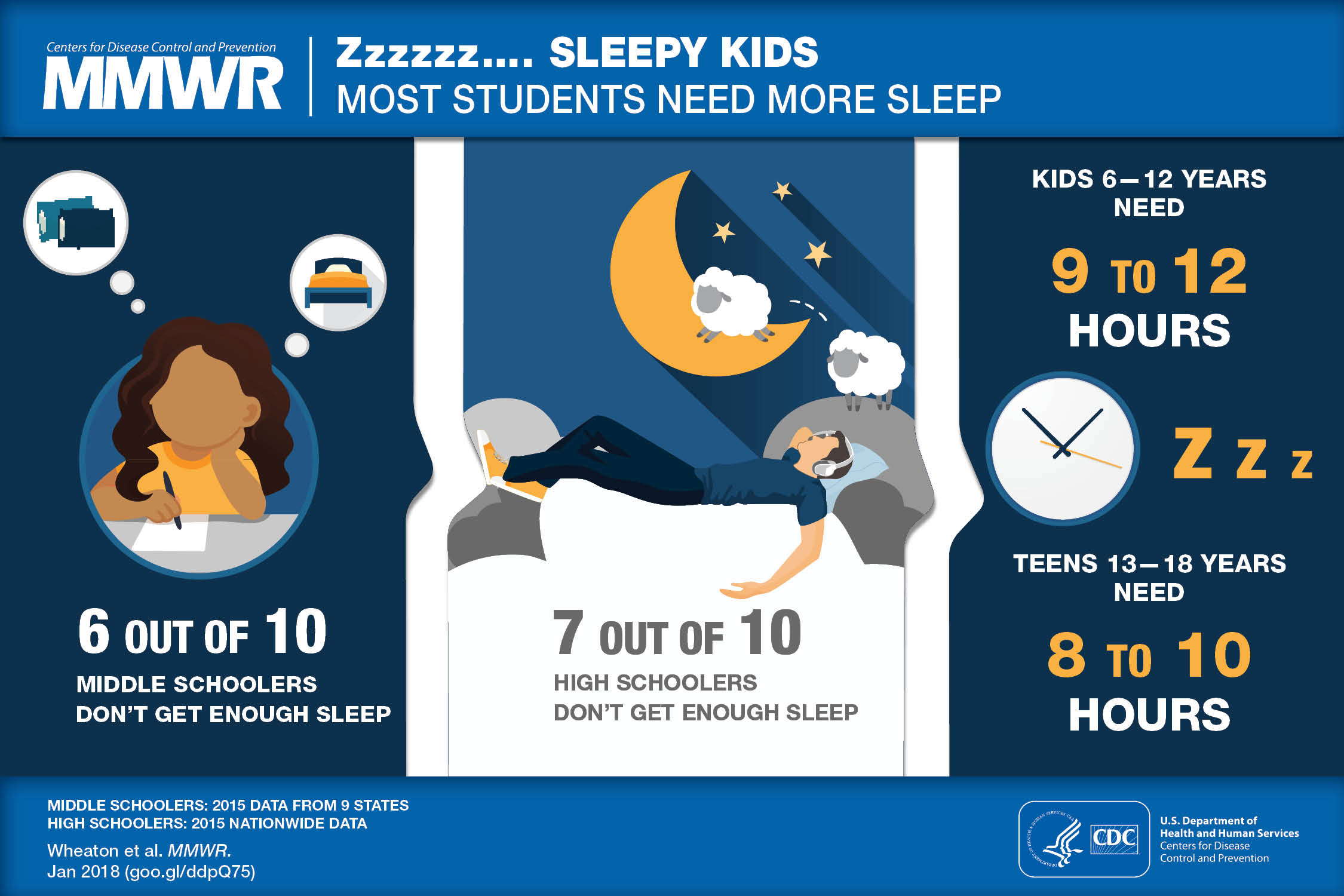 Zzzzzz…. SLEEPY KIDS – Most students need more sleep.