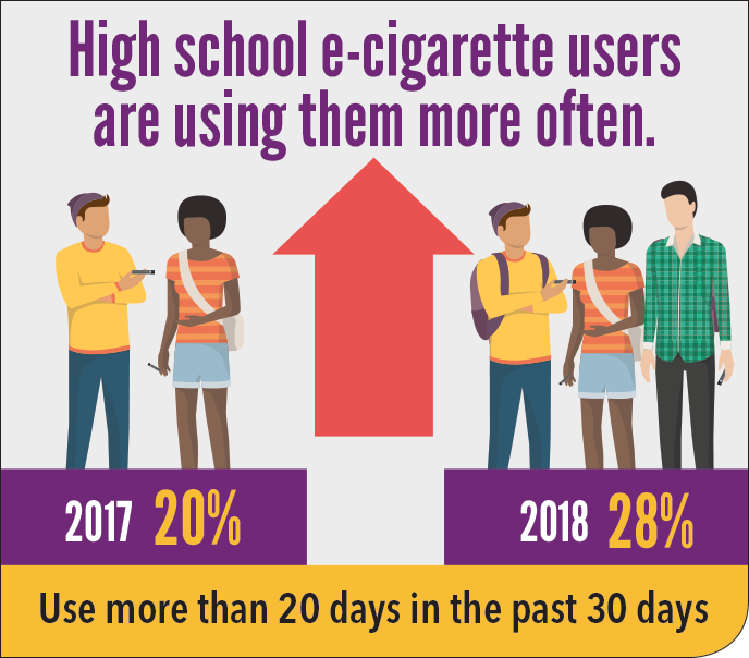 Data Visualization: High School E-cigarette Users are Using Them More Often