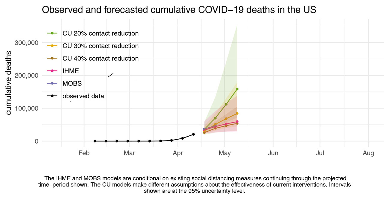 Observed and forecasted cumulative COVID−19 deaths in the US [National Forecast]