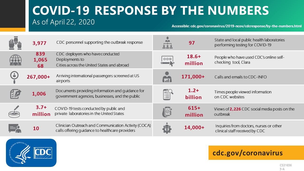COVID-19 response by the numbers as of April 22, 2020
