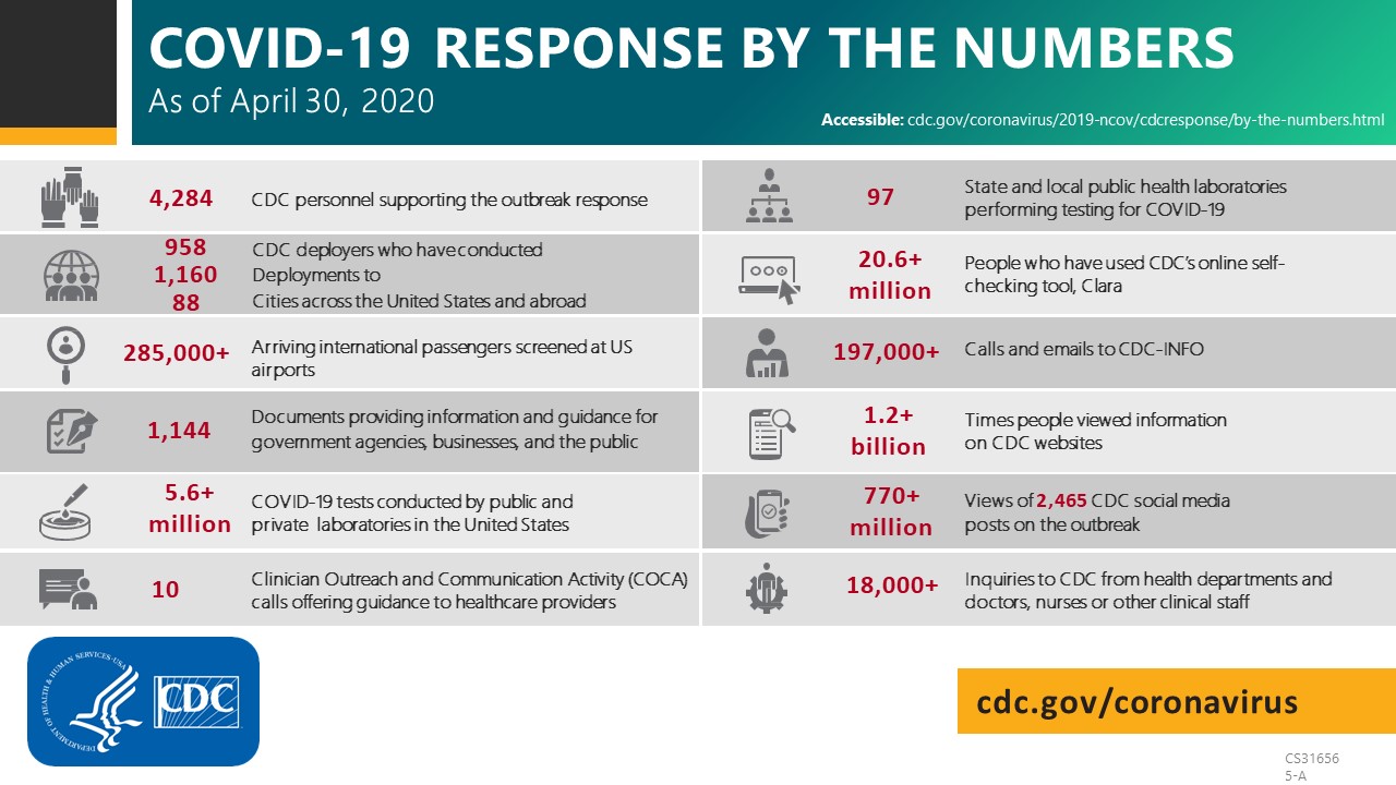 COVID-19 response by the numbers as of April 30, 2020