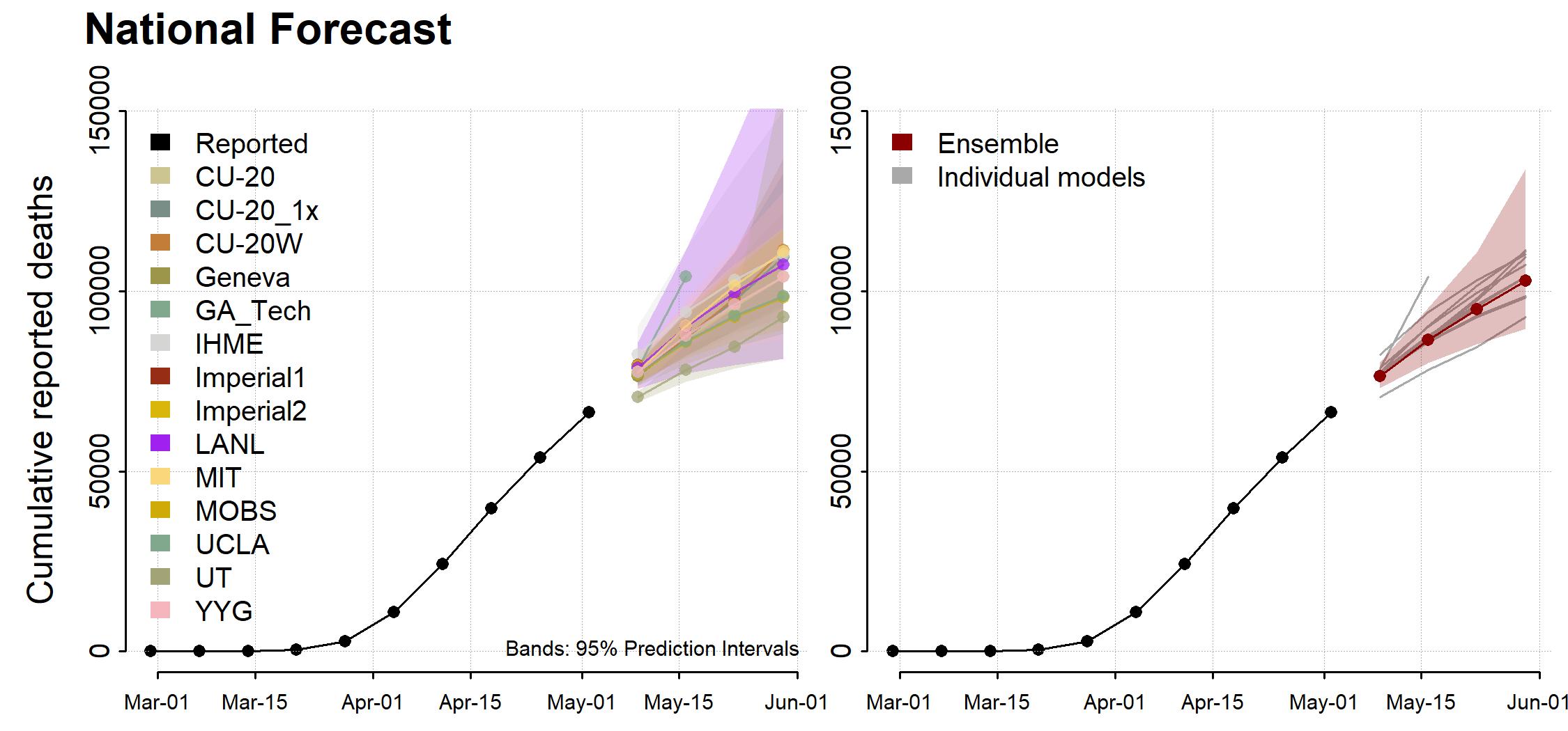 Observed and forecasted cumulative COVID−26 deaths in the US [National Forecast]