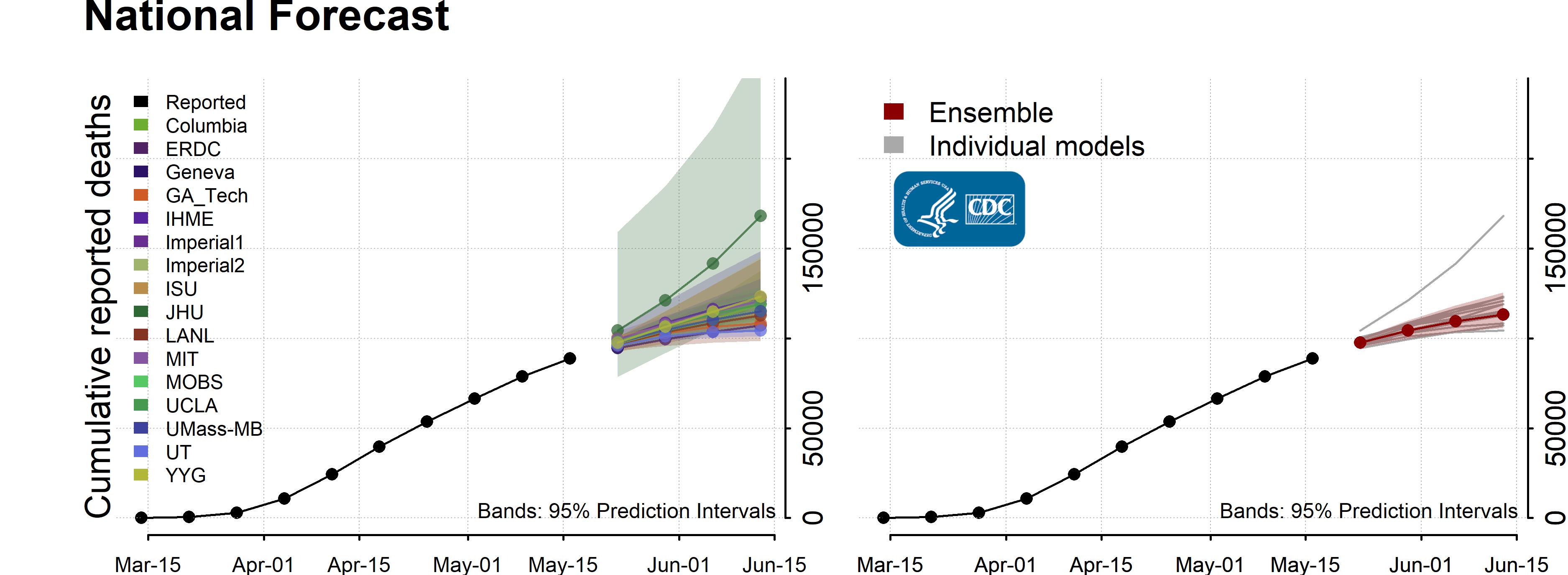 Cumulative death forecasts [National Forecast]