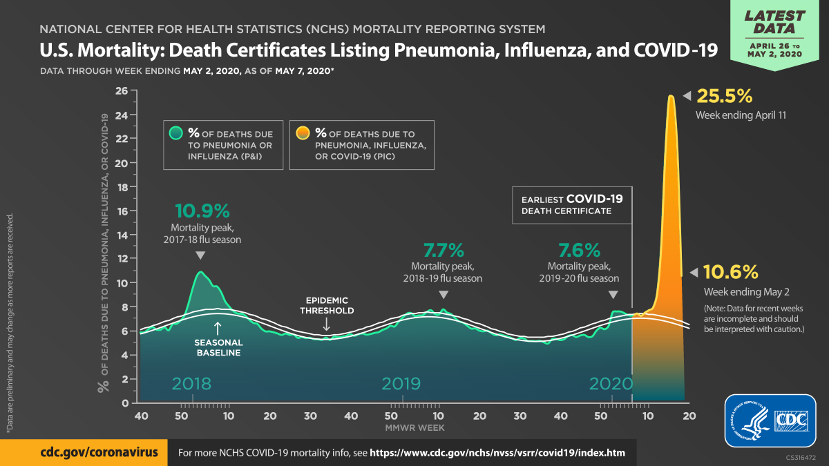 U.S. mortality : death certificates listing pneumonia, influenza, COVID-19 : data through week ending May 2, 2020, as of May 7, 2020