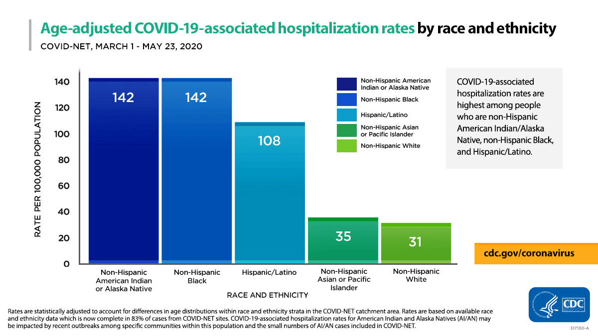 Age-adjusted COVID-19-associated hospitalization rates by race and ethnicity : COVID-Net March 1- May 23, 2020