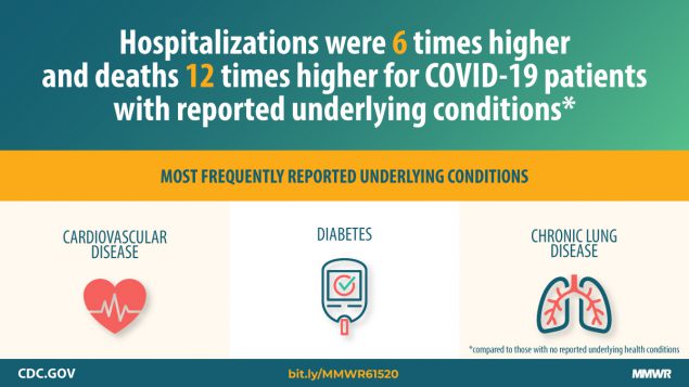 Hospitalizations were 6 times higher ad deaths 12 times higher for COVID-19 patiencts with reported underlying conditions