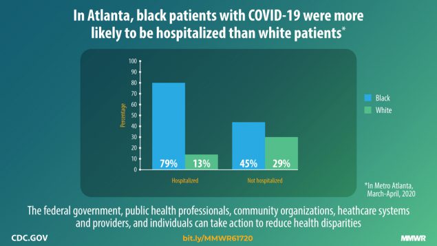 In Atlanta, black patiets with COVID-19 were more likely to be hospitalized than white patients