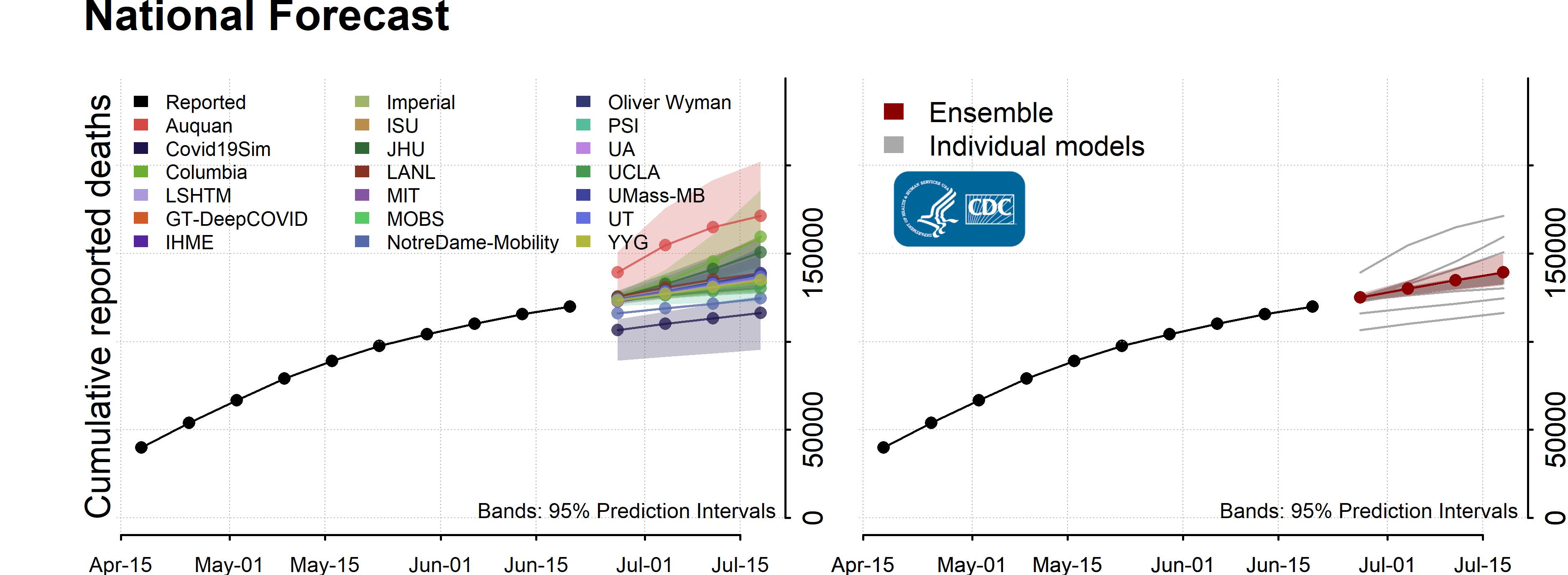 Coronavirus disease 2019 (COVID-19) : forecasts of total deaths [National Forecast]