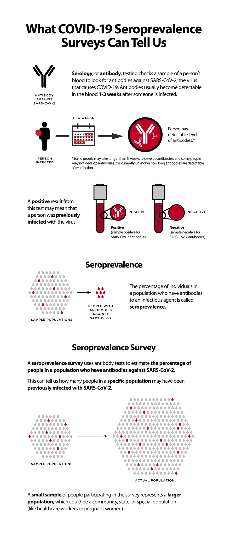 What COVID-19 seroprevalence surveys can tell us