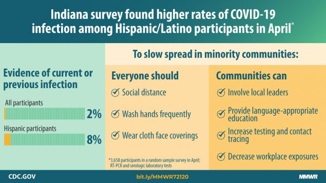 Indiana survey found higher rates of COVID-19 infection among Hispanic/Latino participants in April