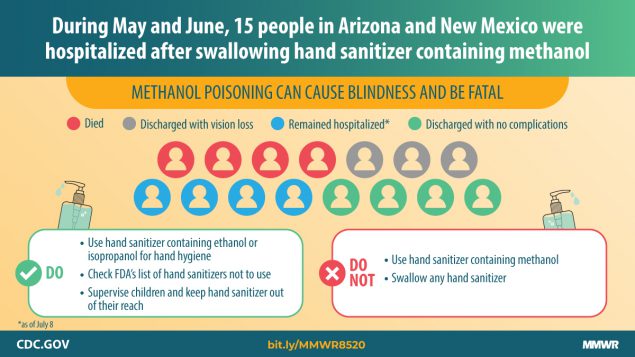 During May and June, 15 people in Arizona and New Mexico were hospitalized after swallowing hand sanitizer containing methanol