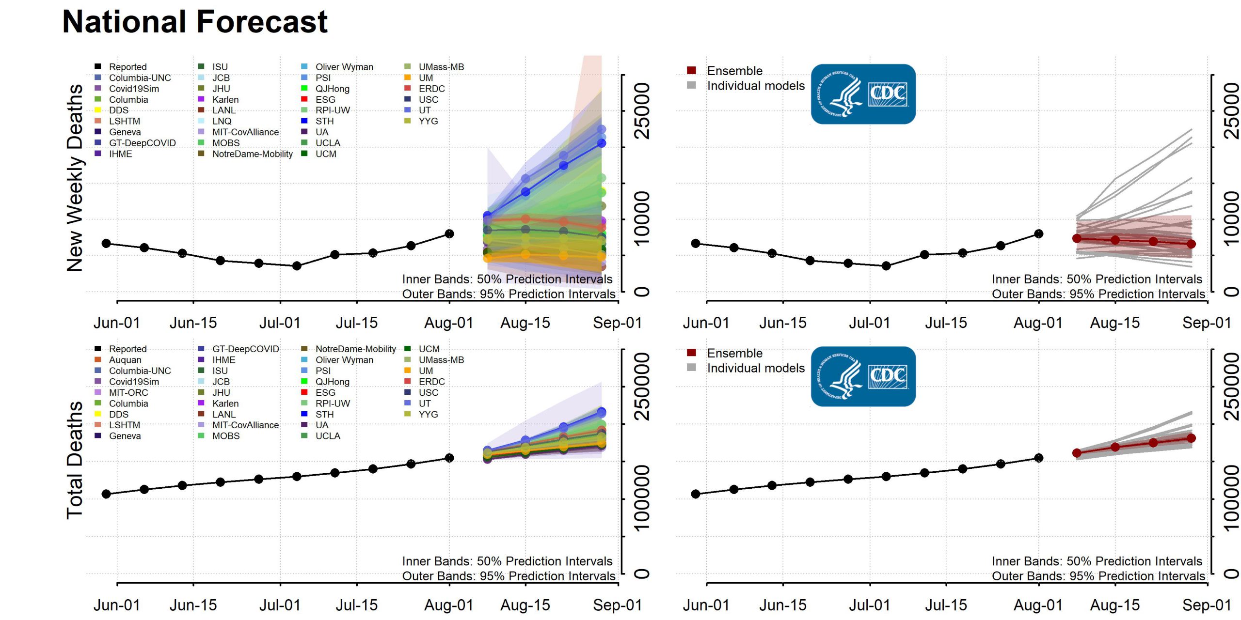 Coronavirus disease 2019 (COVID-19) : forecasts of total deaths [National Forecast]
