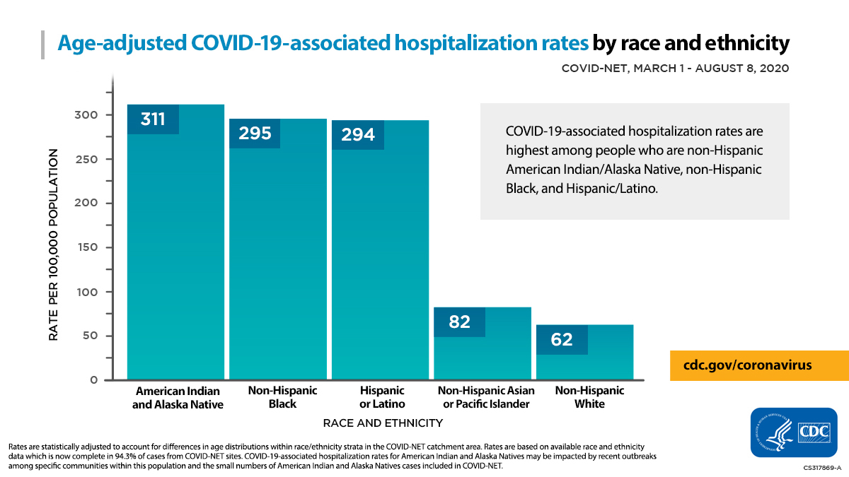 Age-adjusted COVID-19 hospitalization rates by race and ethnicity :  COVID-NET, March 1-August 8, 2020