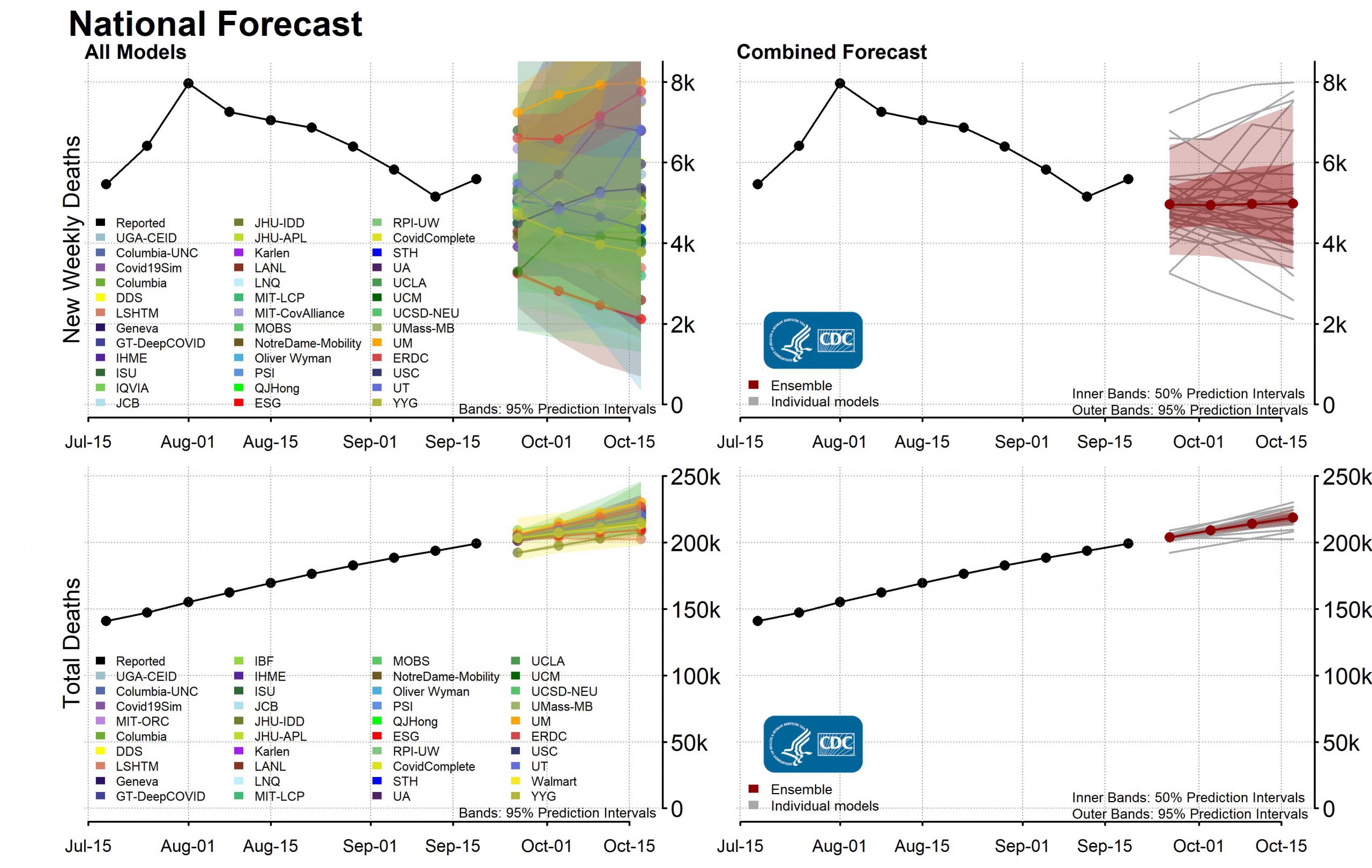 COVID-19 forecasts : deaths [National Forecast]