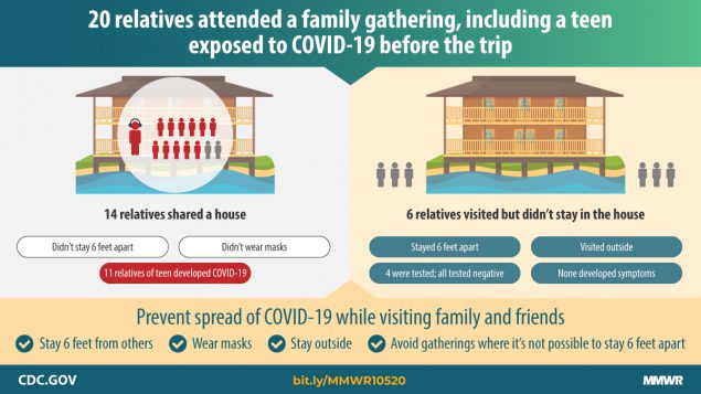 20 relatives attended a family gathering, including a teen exposed to COVID-19 before the trip