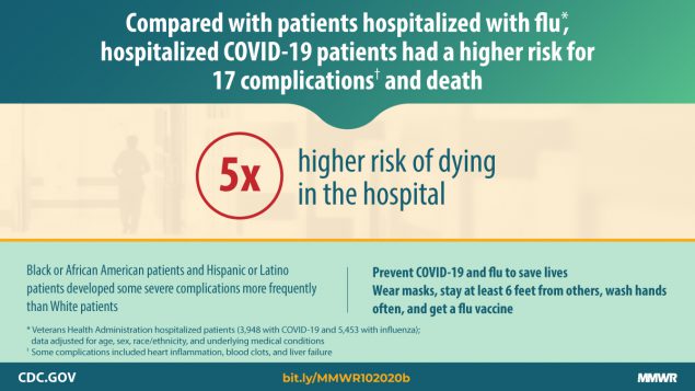 Compared with patients hospitalized with flu, hospitalized COVID-19 patients had a higher risk for 17 Complications and death