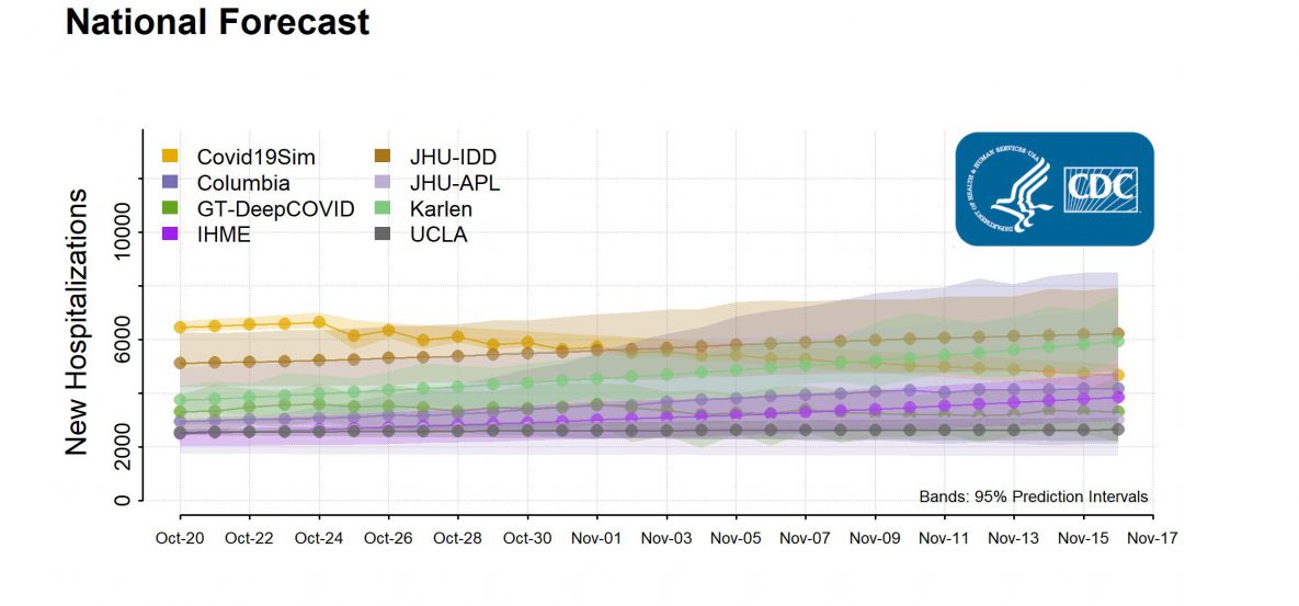 COVID-19 forecasts : hospitalizations [National Forecast]