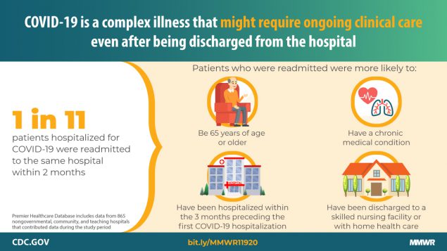 COVID-19 is a complex illness that might require ongoing clinical care even after being discharged from the hospital