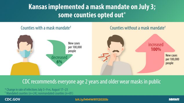 Kansas implemented a mask mandate on July 3; some counties opted out