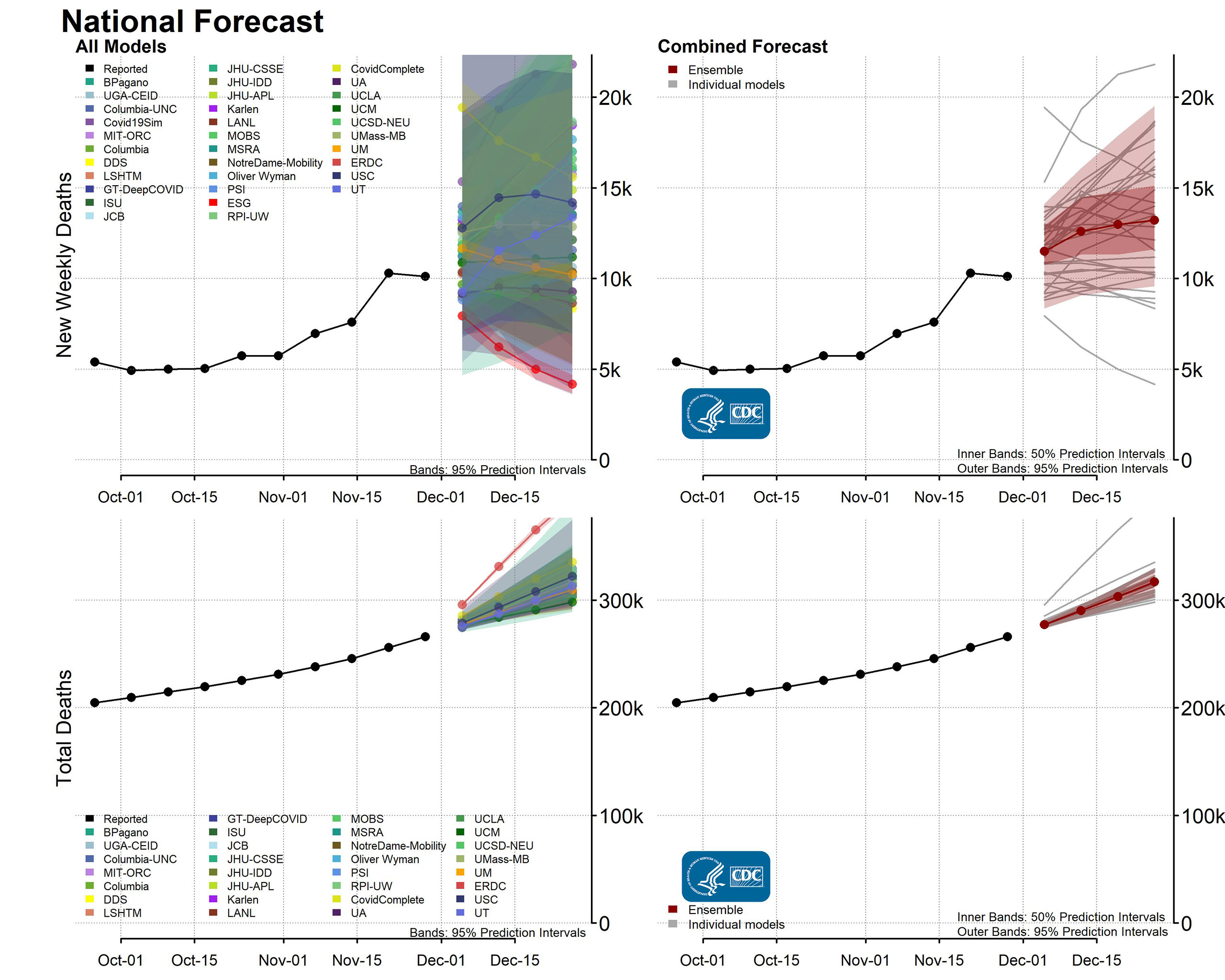 COVID-19 forecasts : deaths [National Forecast]