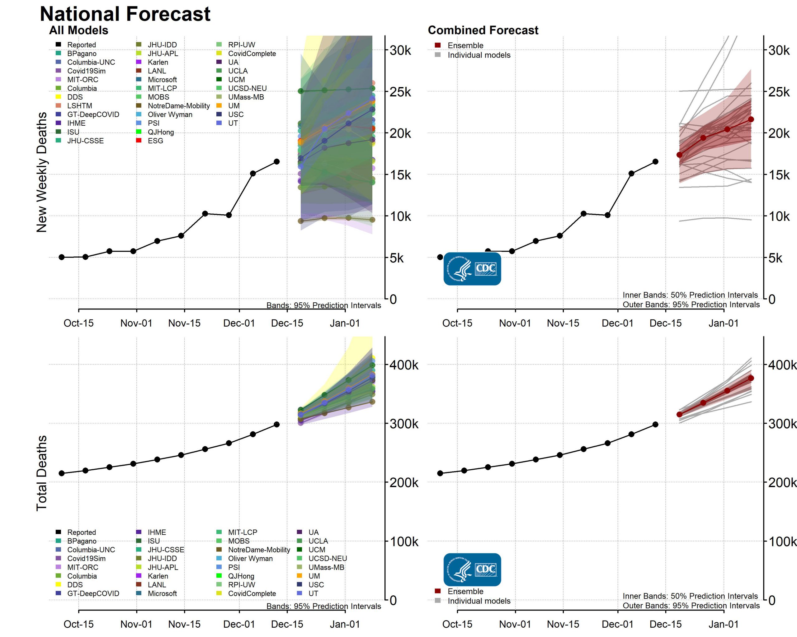COVID-19 forecasts : deaths [National Forecast]