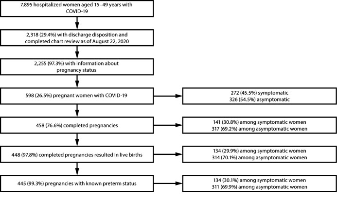 Characteristics and Maternal and Birth Outcomes of Hospitalized Pregnant  Women with Laboratory-Confirmed COVID-19 — COVID-NET, 13 States, March  1–August 22, 2020